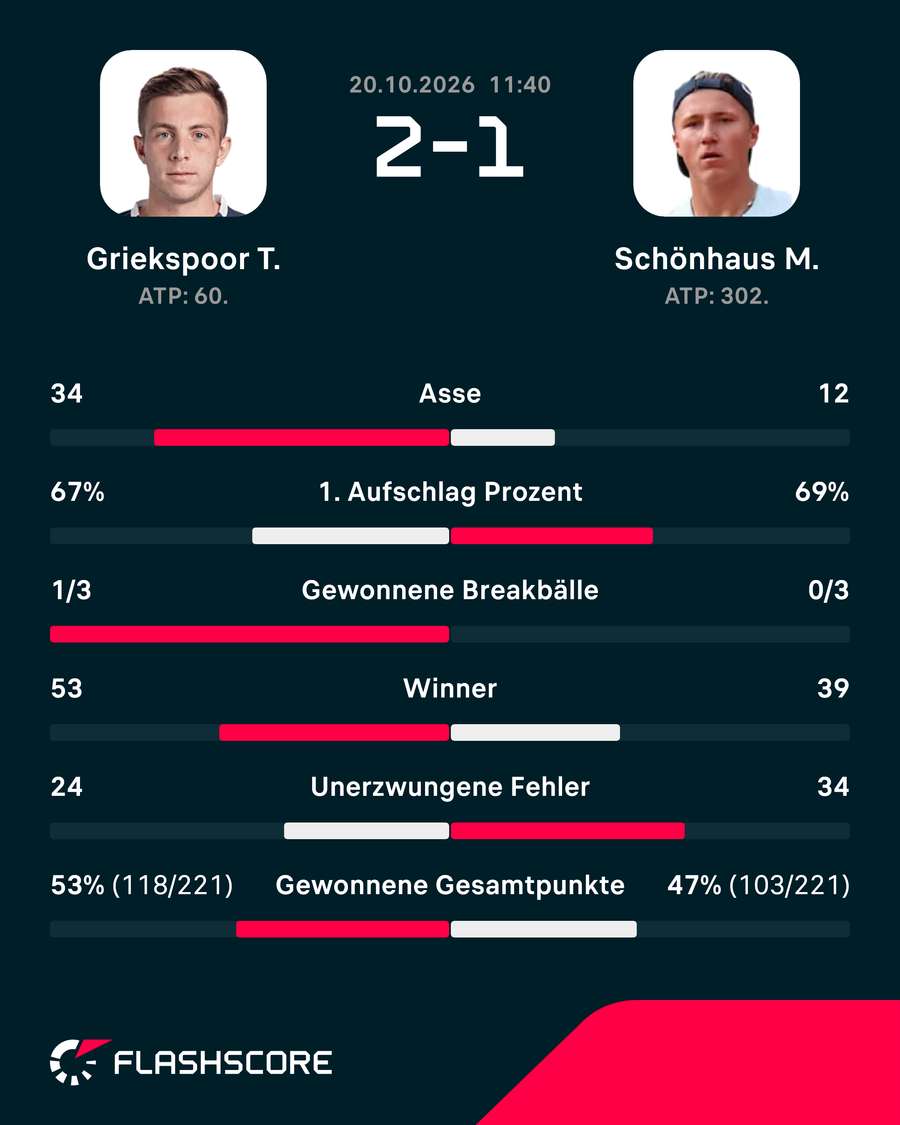 Statistiken: Griekspoor vs. Schönhaus Statistiken: Griekspoor vs. Schönhaus