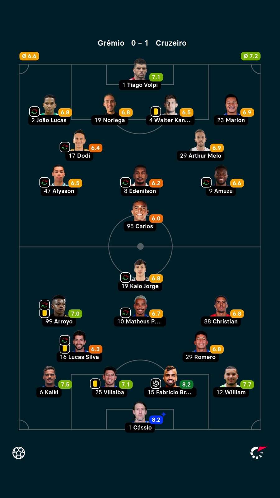 Cássio recebeu a maior nota do Flashscore na partida — 8,2 Cássio recebeu a maior nota do Flashscore na partida — 8,2