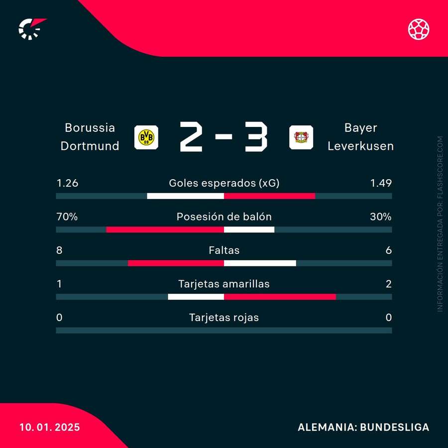 Estadísticas del Dortmund-Leverkusen Estadísticas del Dortmund-Leverkusen