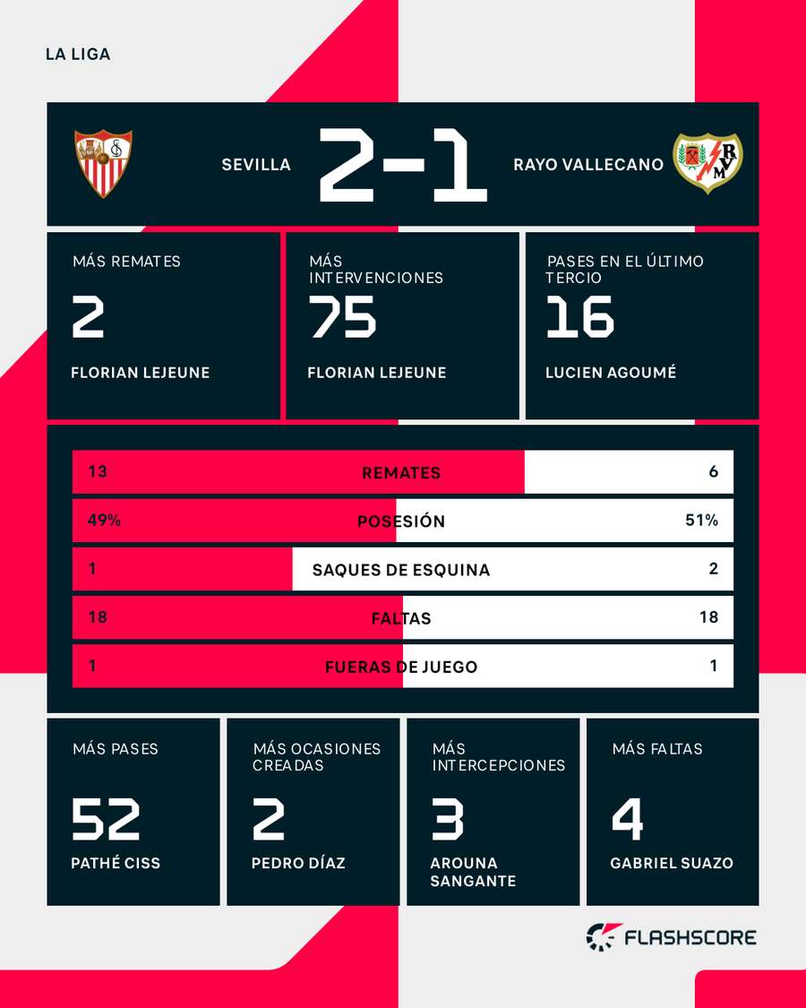 Estadísticas del Sevilla-Rayo Estadísticas del Sevilla-Rayo