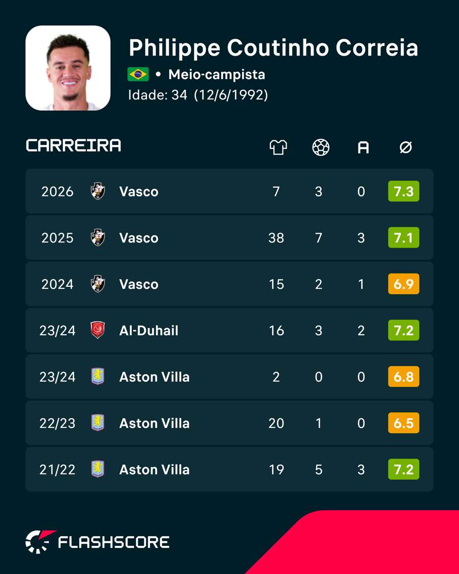 Números de Philippe Coutinho nas últimas temporadas (apenas ligas) Números de Philippe Coutinho nas últimas temporadas (apenas ligas)