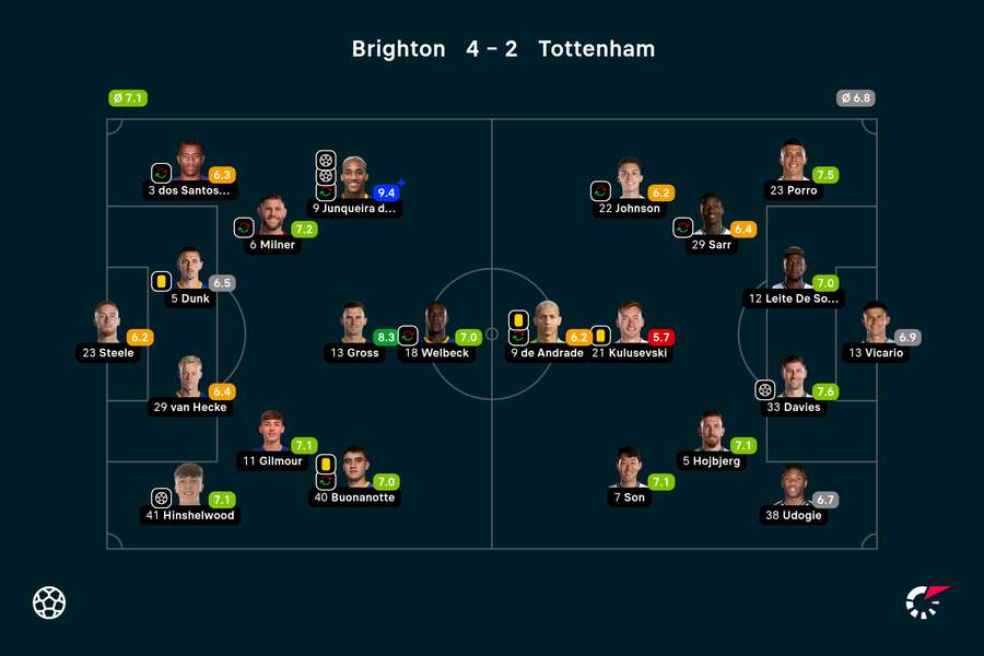 Wyjściowe składy i noty za mecz Brighton-Tottenham