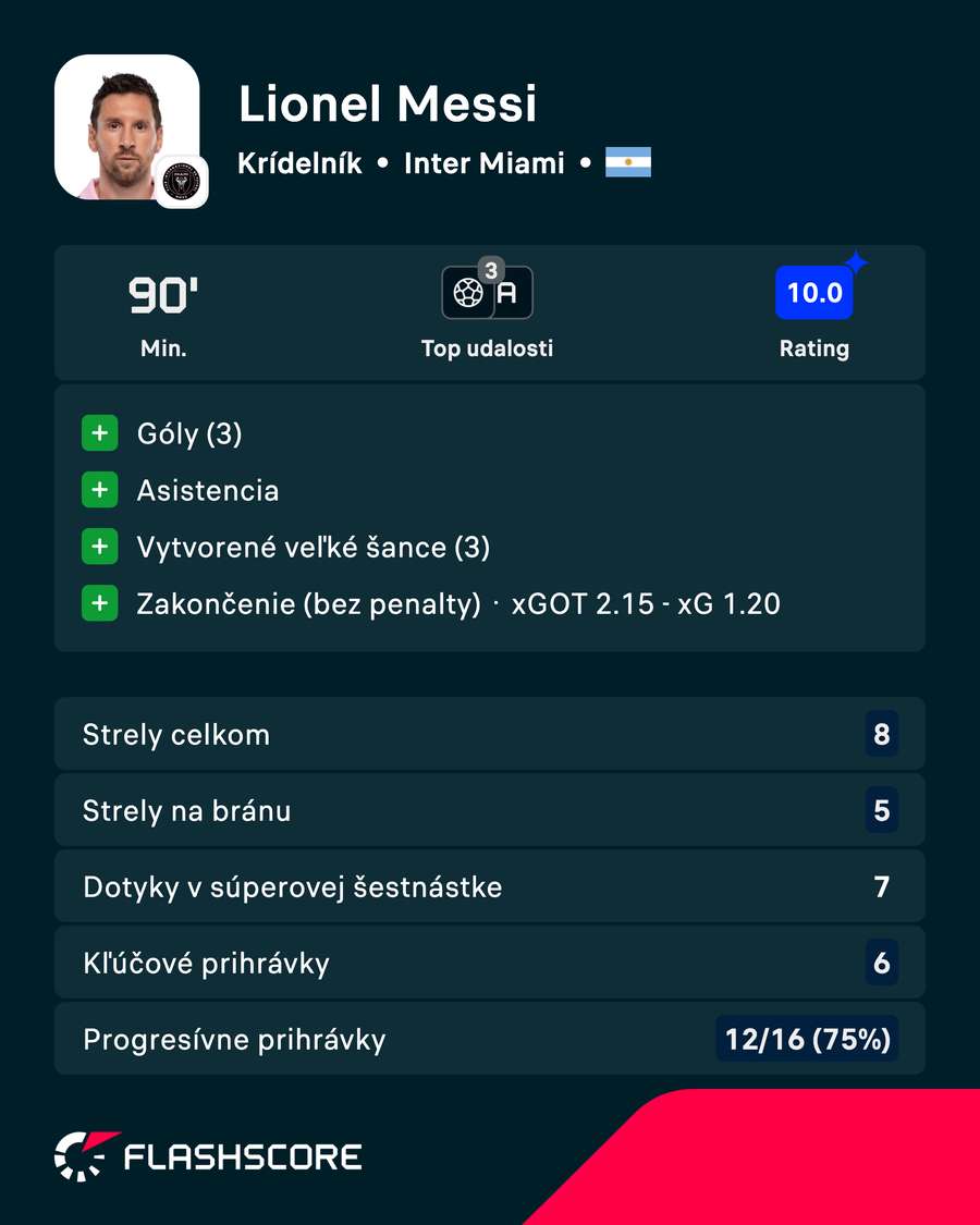 Messi a jeho výkon v číslach. Messi a jeho výkon v číslach.