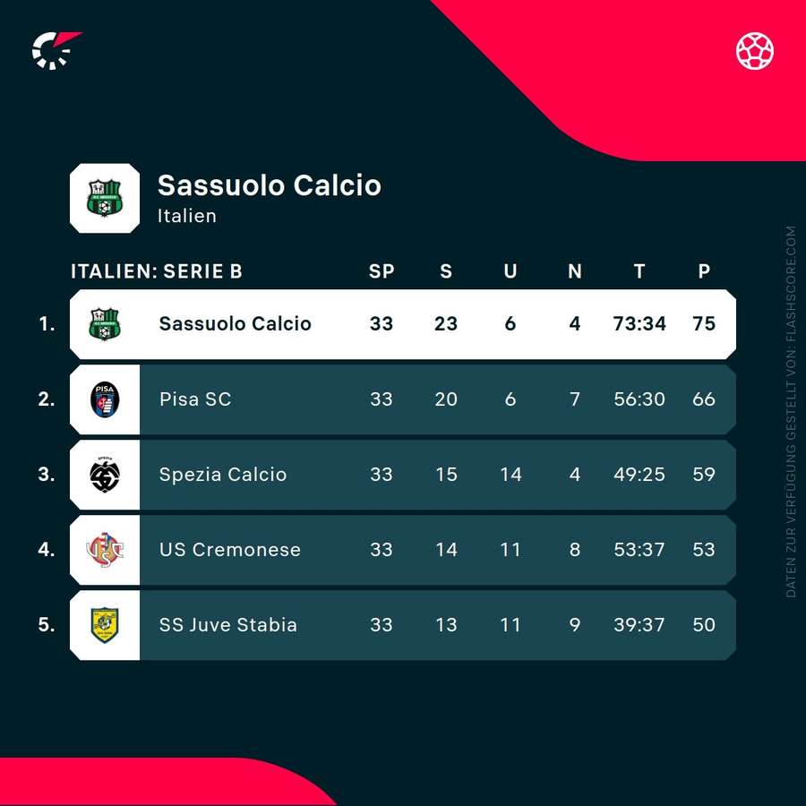 Sassuolo a été promu en Serie A. Sassuolo a été promu en Serie A.