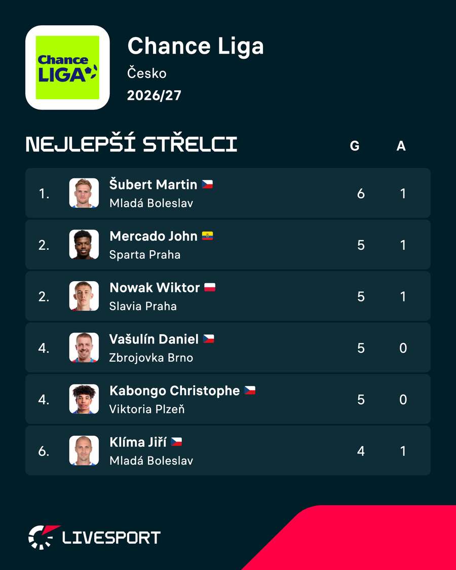Tabulka střelců Chance Ligy. Tabulka střelců Chance Ligy.