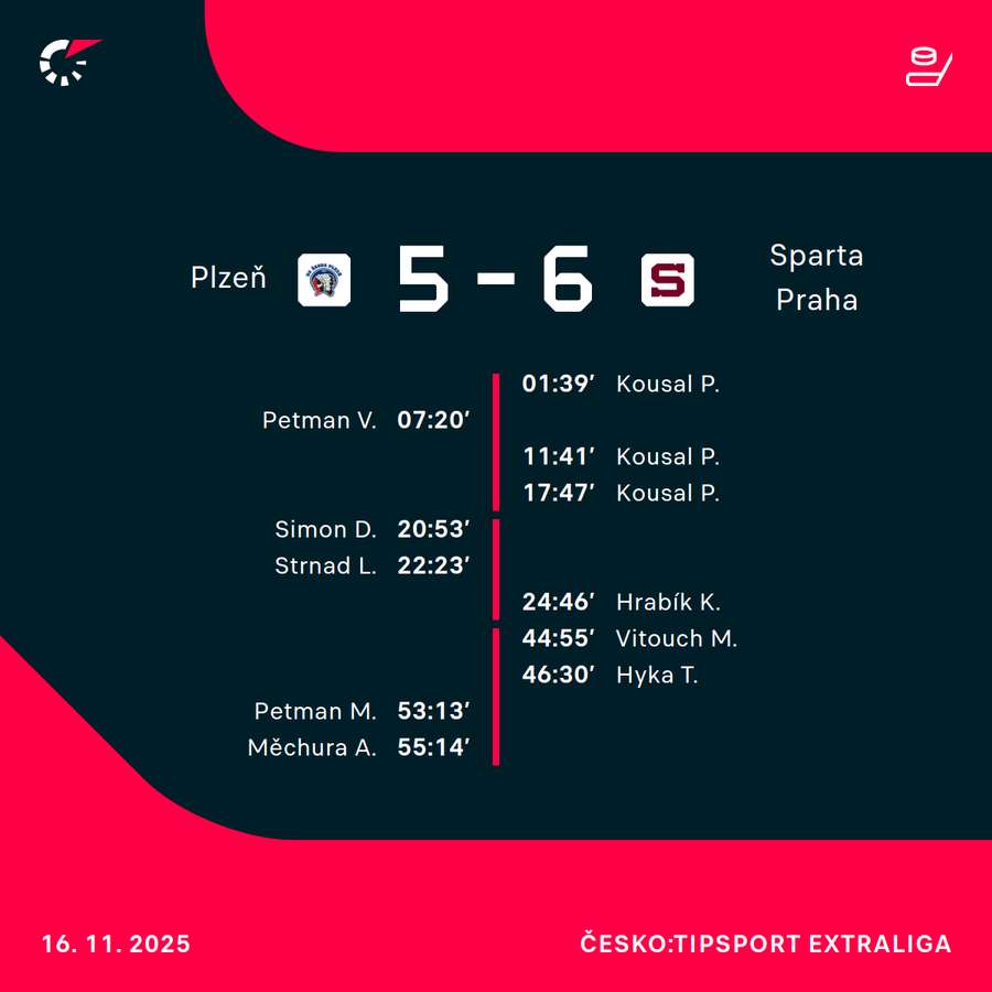 Střelci utkání. Střelci utkání.