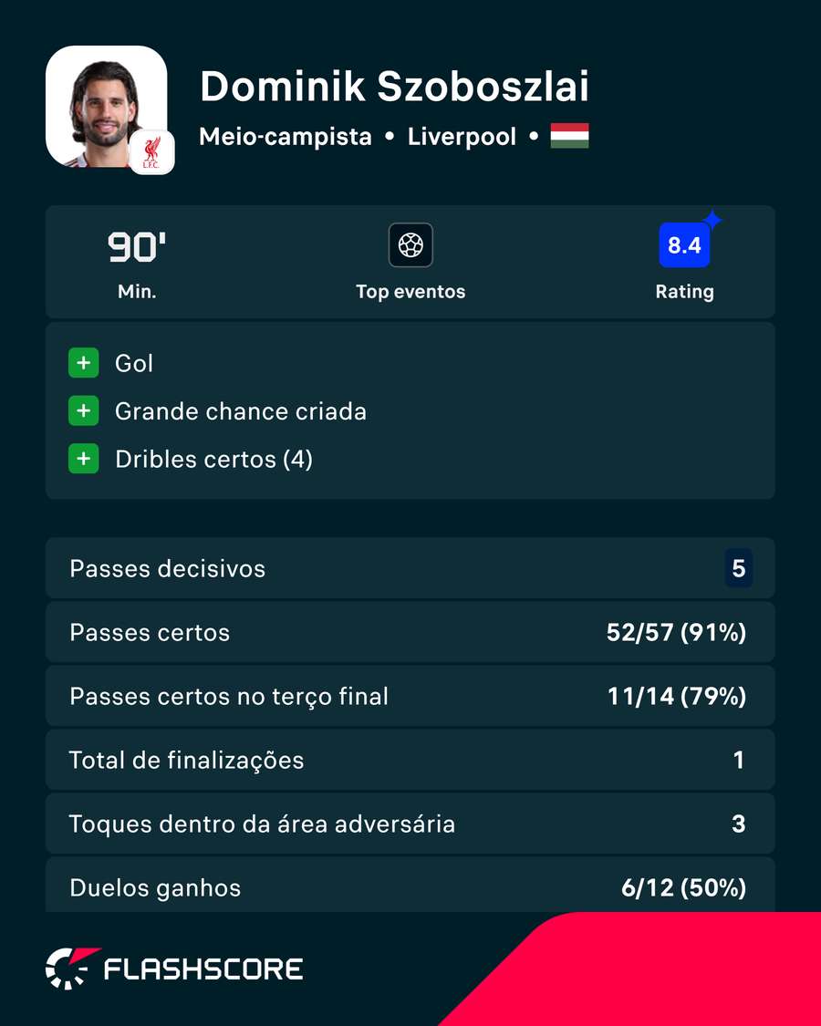 Números de Szoboszlai em Liverpool 2x1 Atlético de Madrid Números de Szoboszlai em Liverpool 2x1 Atlético de Madrid