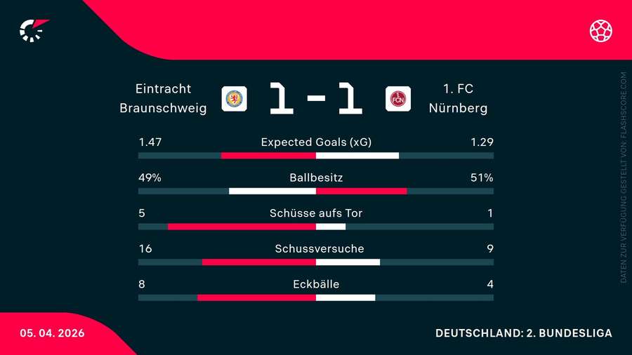Braunschweig und Nürnberg trennten sich 1:1 Braunschweig und Nürnberg trennten sich 1:1