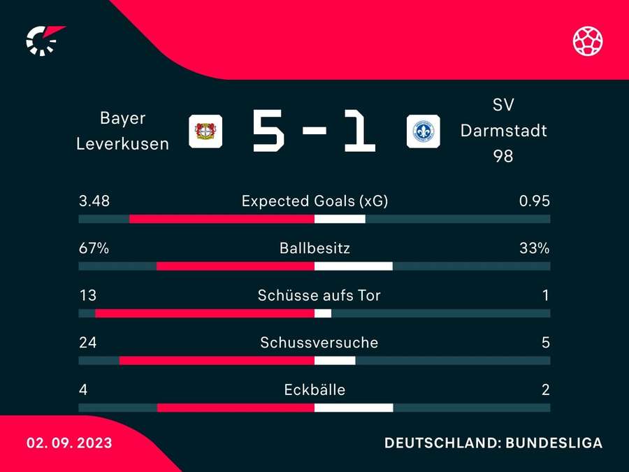 Stats: Leverkusen vs. Darmstadt