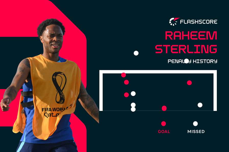 Sterling's penalty record