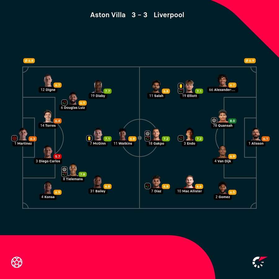 As notas dos jogadores titulares de Aston Villa e Liverpool na partida