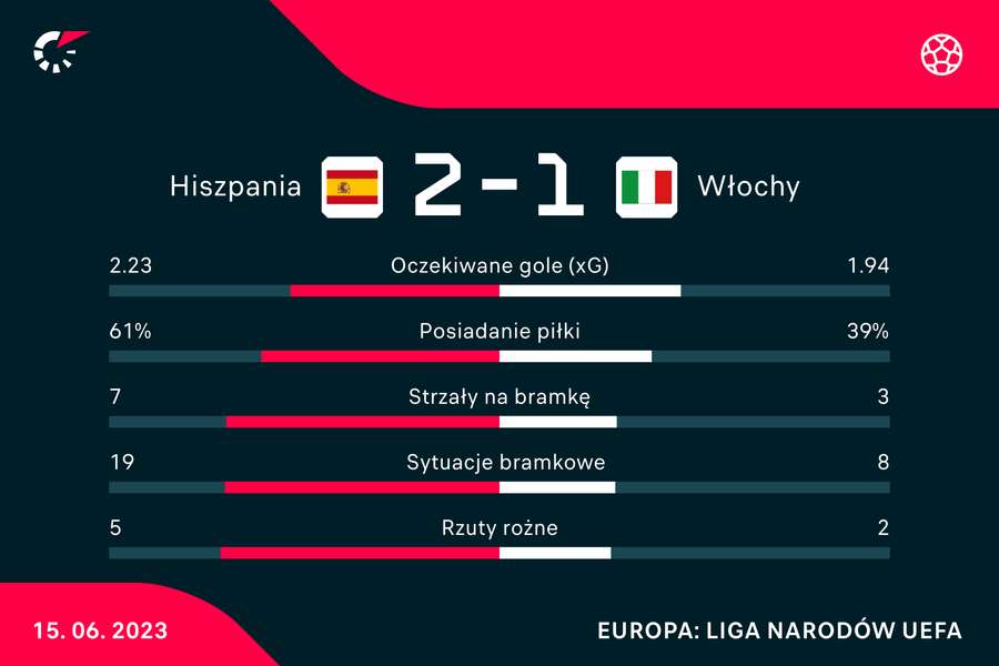 Główne statystyki meczu Hiszpania-Włochy