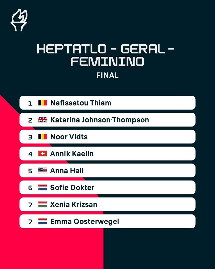 A classificação final do heptatlo feminino