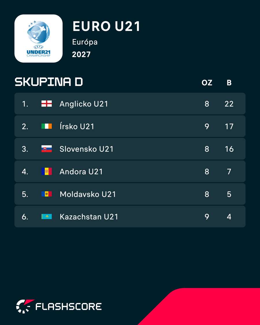 Aktuálna situácia v tabuľke. Aktuálna situácia v tabuľke.