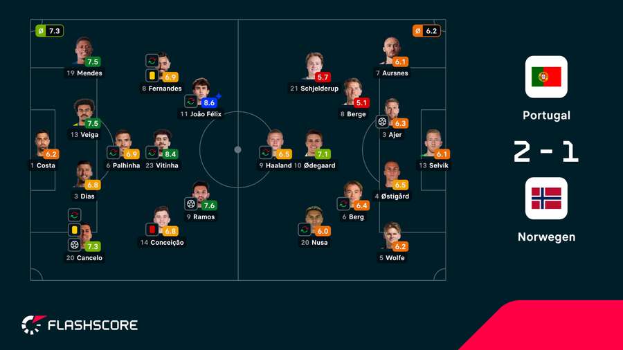 Spielernoten: Portugal vs. Norwegen