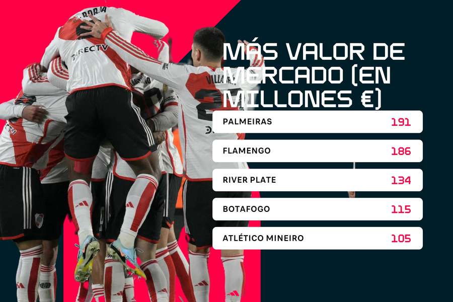 Clubes con mayor valor de mercado en Sudamérica