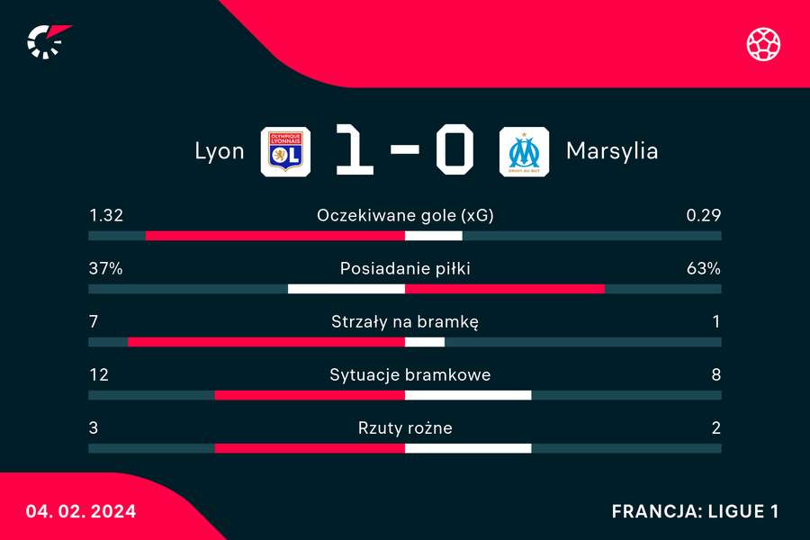 Wynik i statystyki meczu Lyon-Marsylia