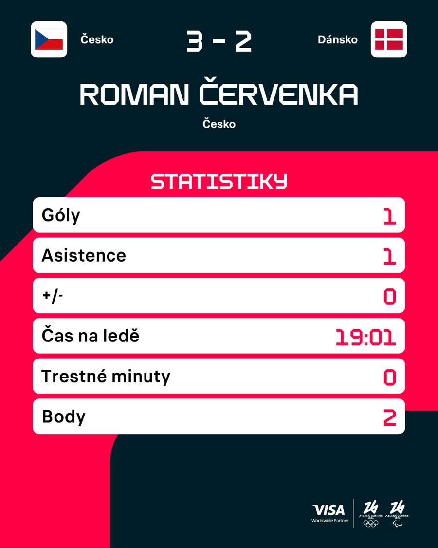Červenkovy statistiky proti Dánsku.
