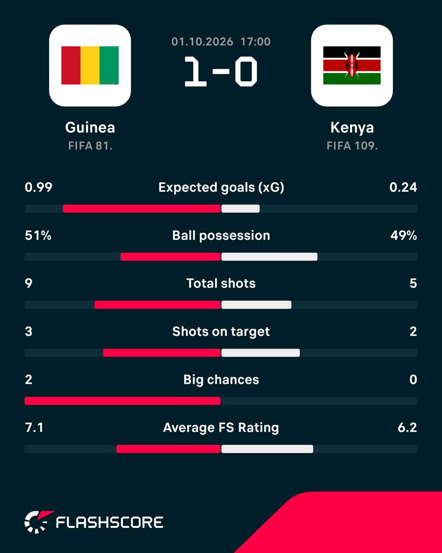 Key stats Key stats