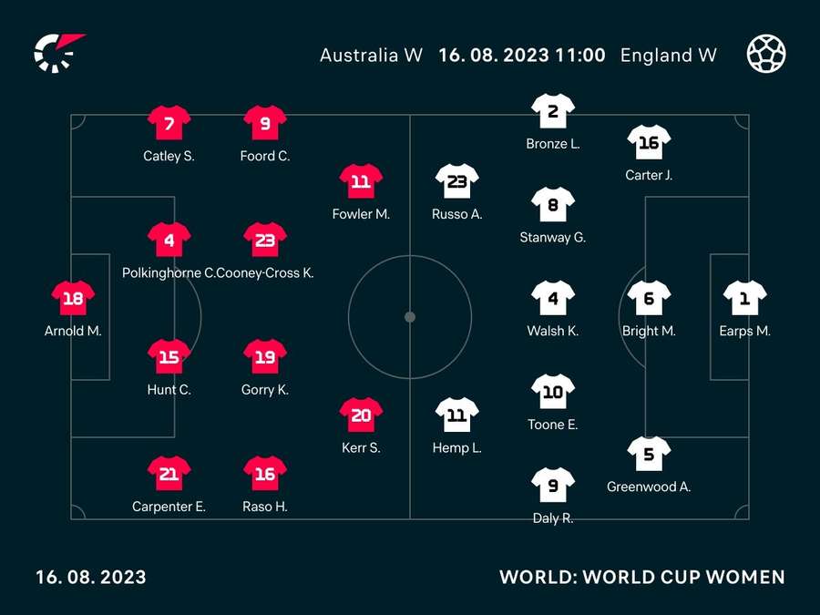 Starting XIs