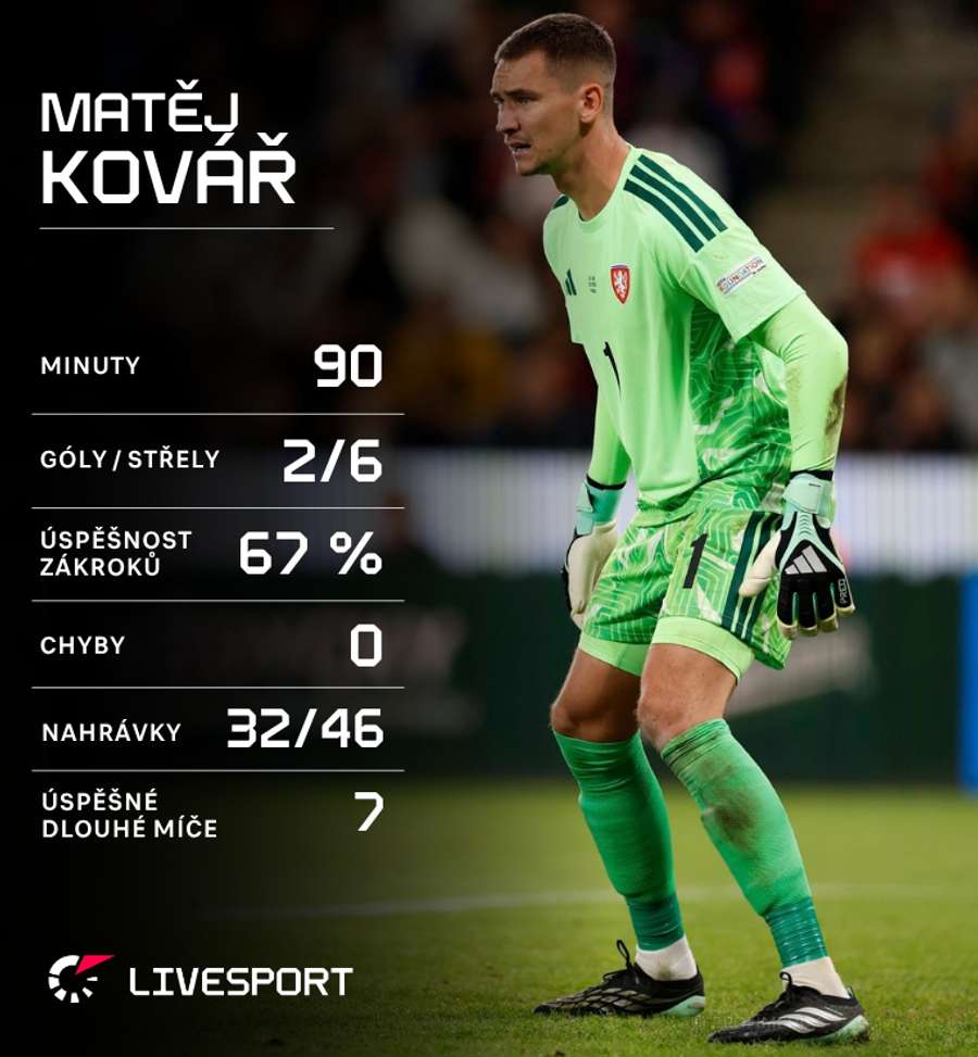 Statistiky Jakuba Kováře. Statistiky Jakuba Kováře.