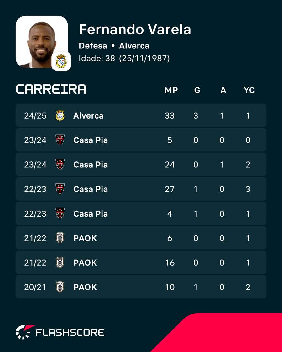 As últimas temporadas da carreira de Fernando Varela As últimas temporadas da carreira de Fernando Varela
