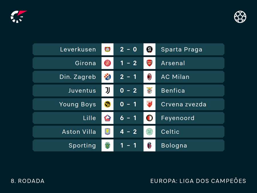 Jogos que terminaram por último Jogos que terminaram por último