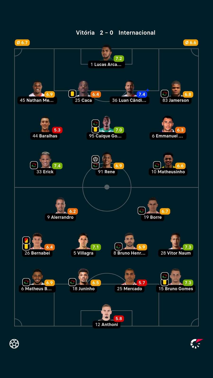 As notas dos jogadores titulares de Vitória e Internacional na partida As notas dos jogadores titulares de Vitória e Internacional na partida