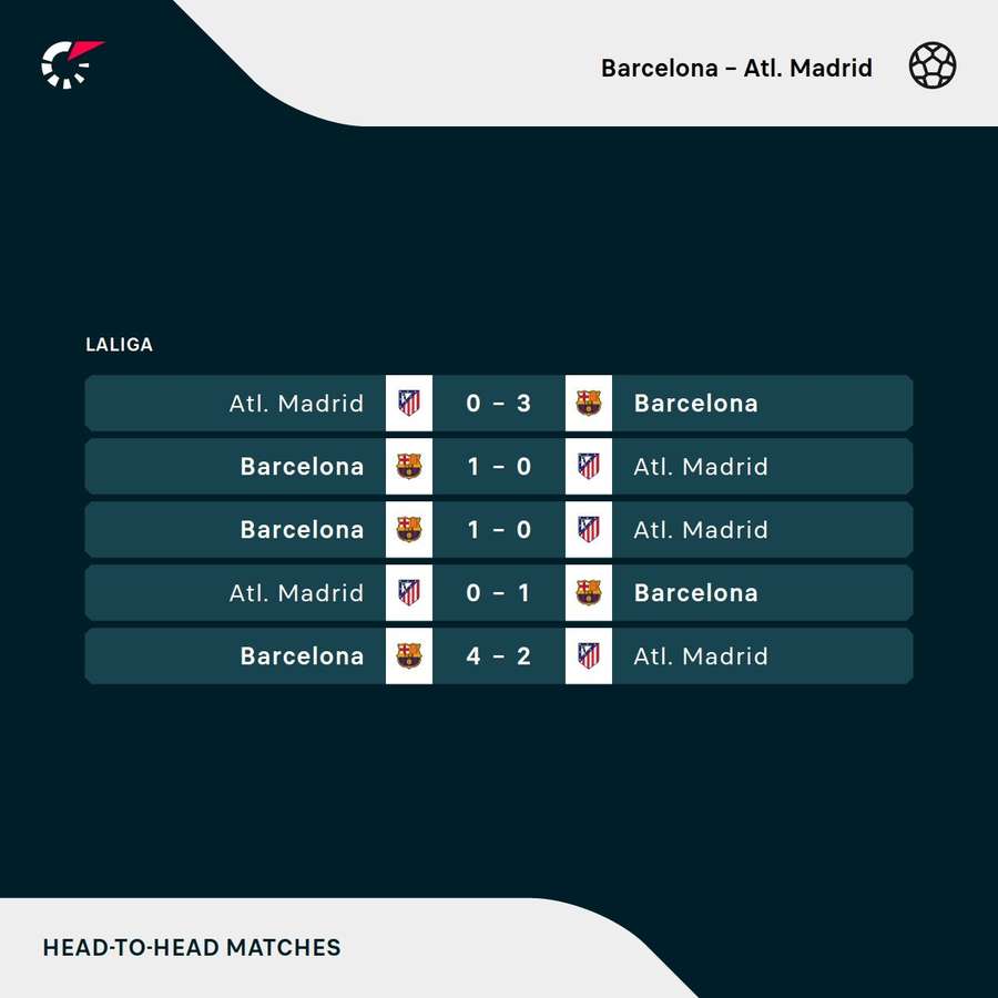 Atletico Madrid and Barcelona's most recent matches