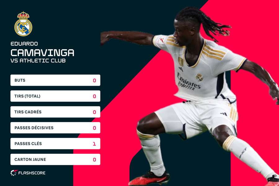 Les stats de Camavinga pour le match d'ouverture. Les stats de Camavinga pour le match d'ouverture.