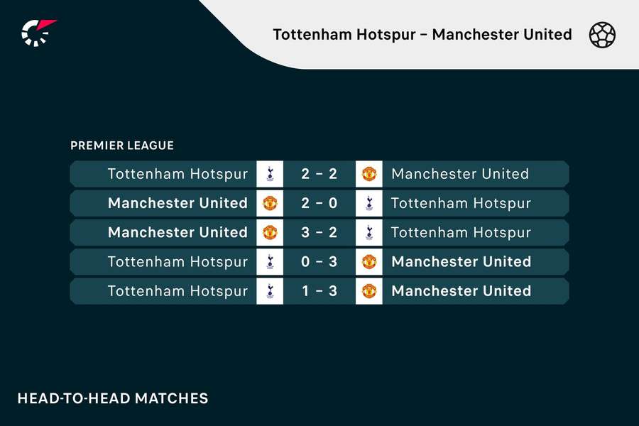 De vorige vijf ontmoetingen tussen Tottenham en Manchester United