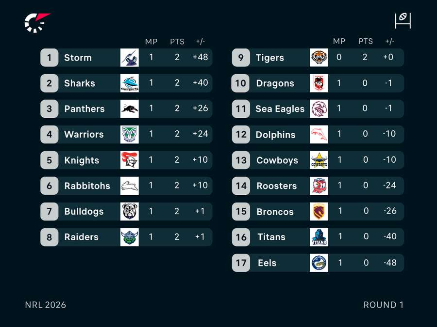 NRL Ladder
