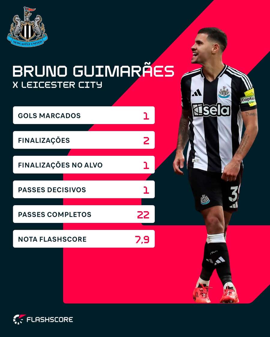 Bruno Guimarães fez uma ótima partida contra o Leicester Bruno Guimarães fez uma ótima partida contra o Leicester