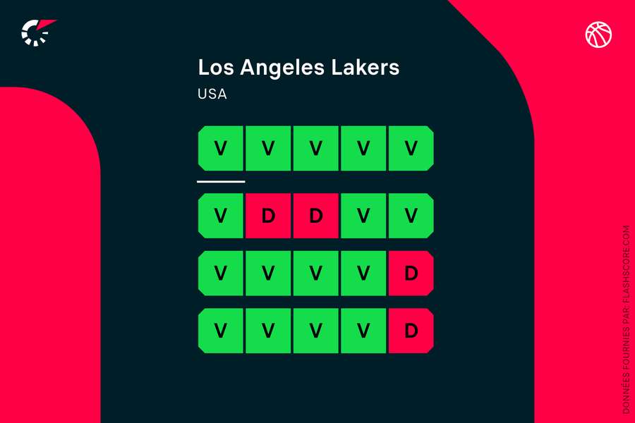 A forma dos Lakers A forma dos Lakers
