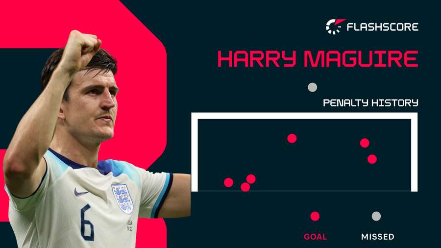 Maguire's penalty record