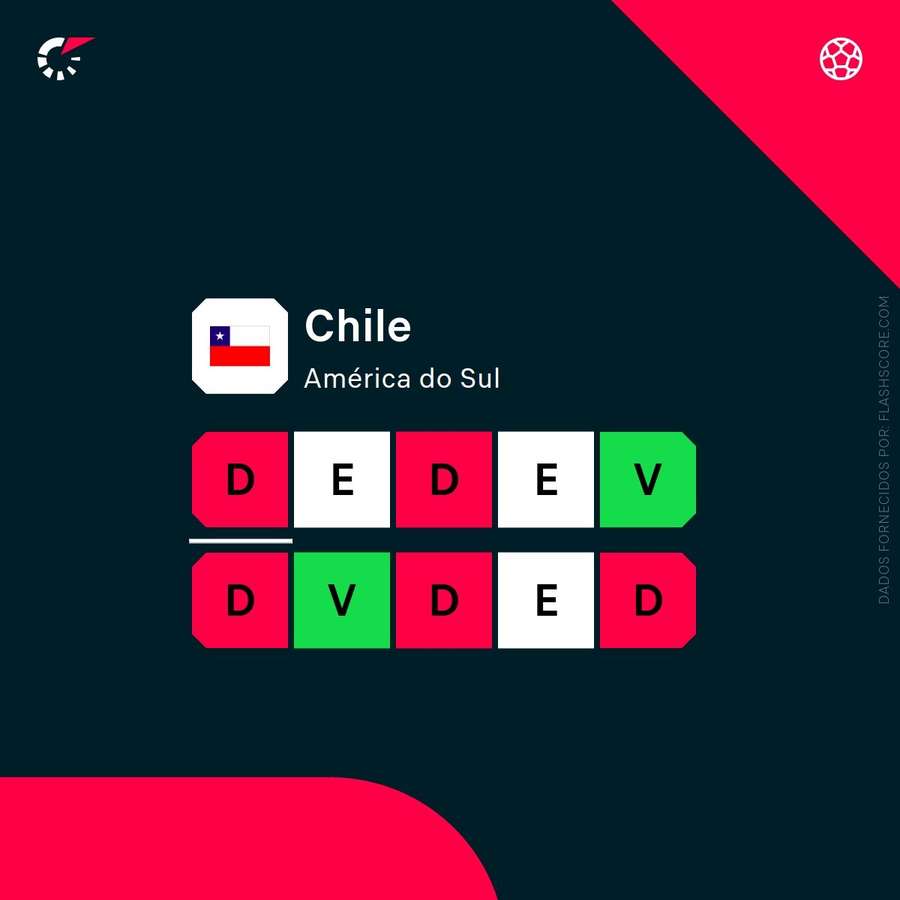 Os resultados do Chile