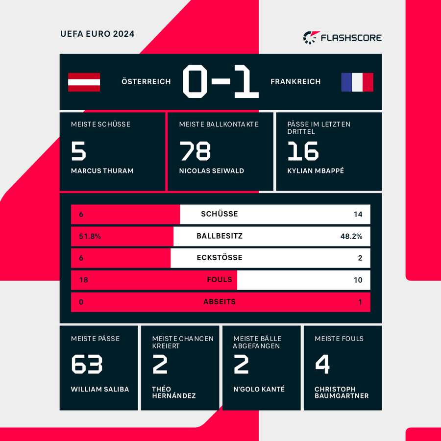 Stats: Österreich vs. Frankreich