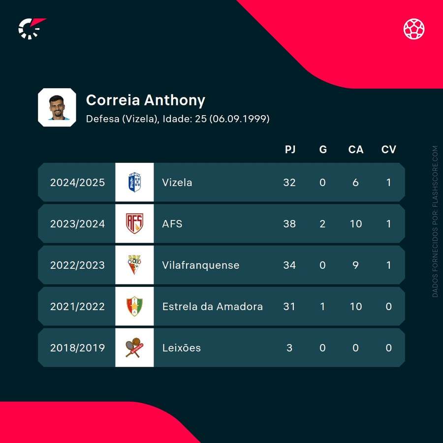 Os números de Anthony Correia