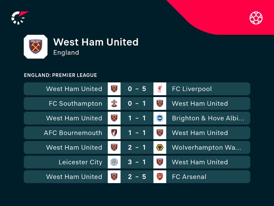 West Ham kassierte zuletzt eine 0:5-Klatsche gegen Tabellenführer Liverpool