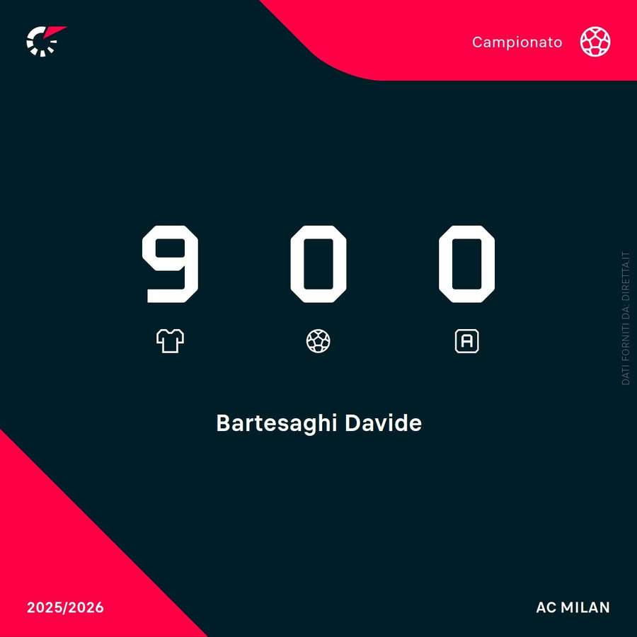 Le statistiche stagionali di Davide Bartesaghi