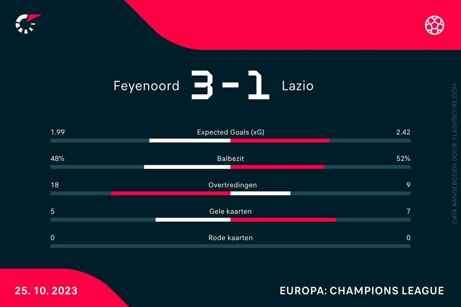 Statistieken Feyenoord-Lazio