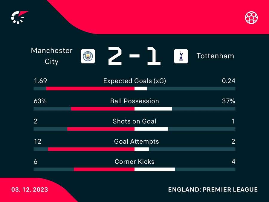 Half-time stats