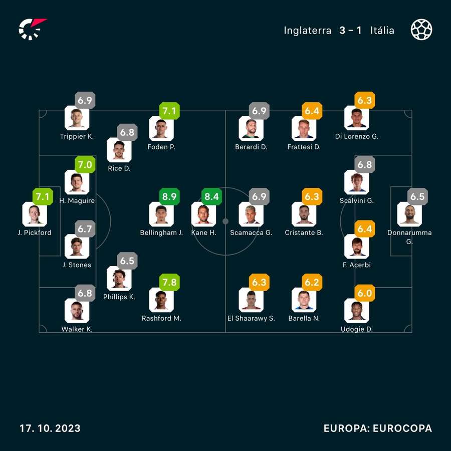 As notas dos jogadores de Inglaterra e Itália na partida