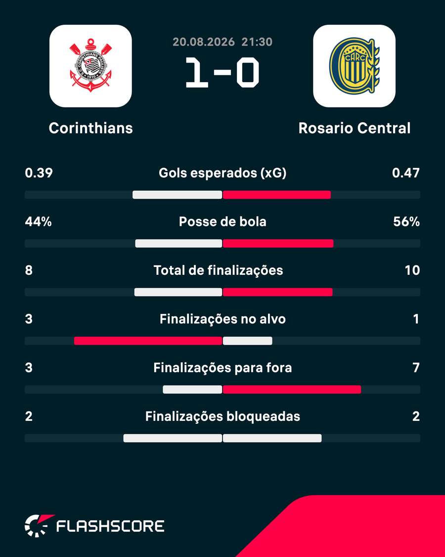 As estatísticas de Corinthians 1x0 Rosario Central