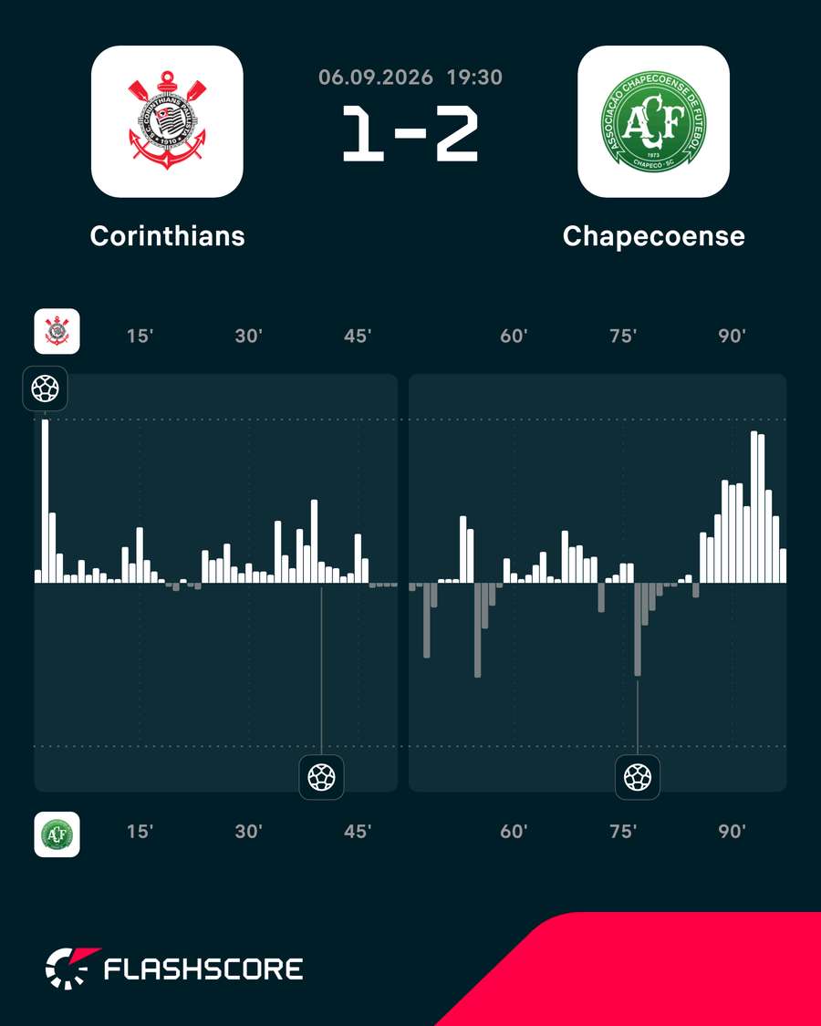 Volume de jogo em Corinthians x Chapecoense