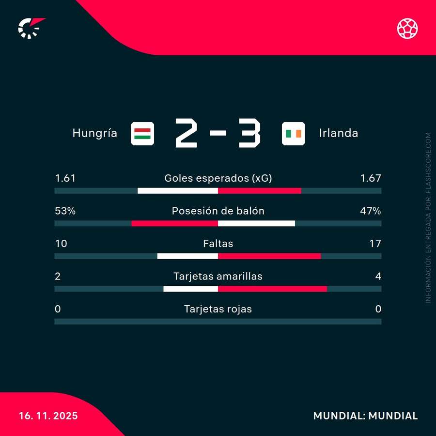 Estadísticas del Hungría-República de Irlanda Estadísticas del Hungría-República de Irlanda