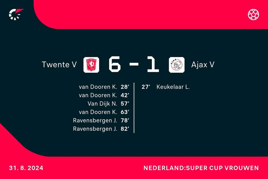 FC Twente 6-1 Ajax