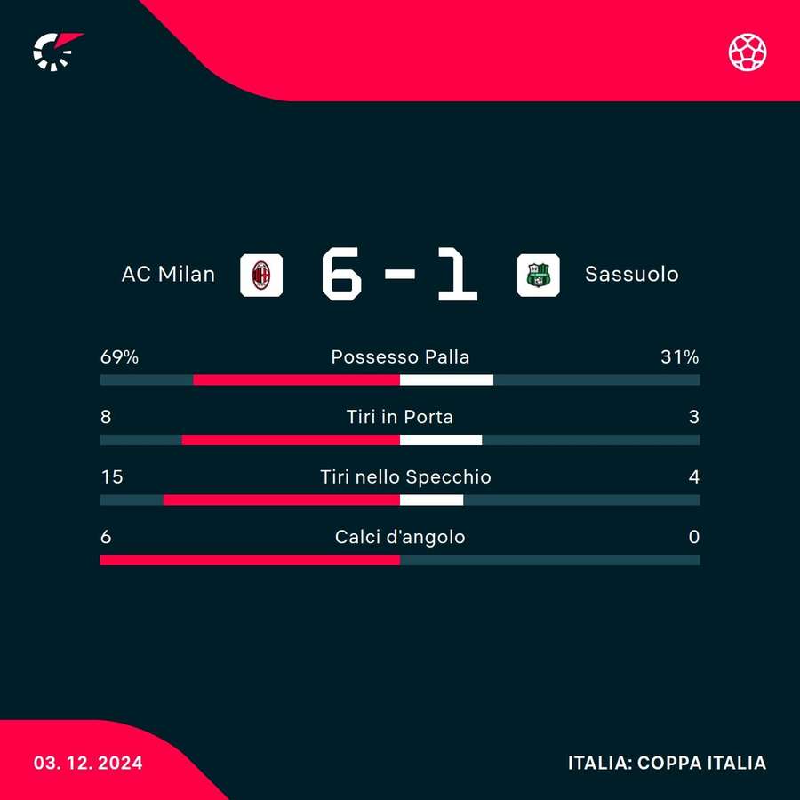 Le statistiche del match