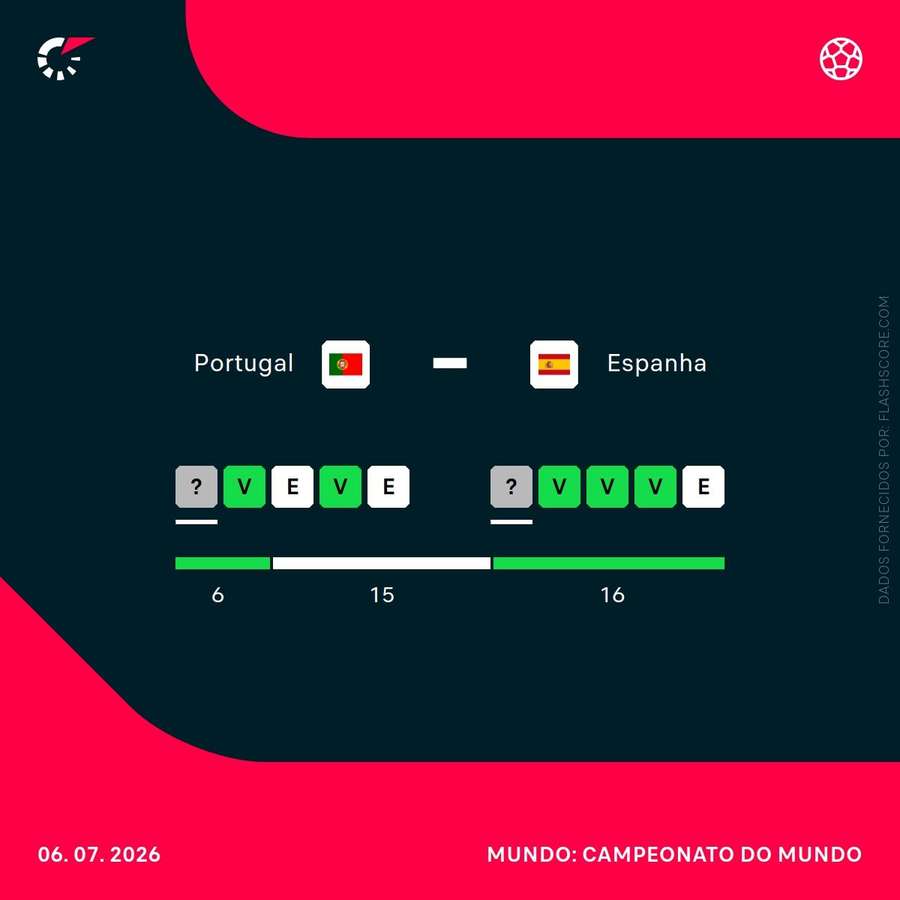Forma das duas seleções Forma das duas seleções