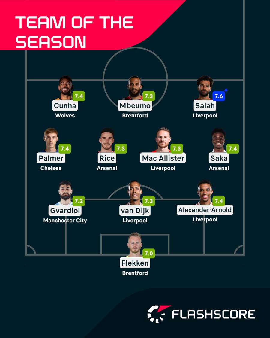 Premier League Team of the Season Premier League Team of the Season
